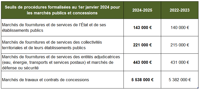 seuils de procédure formalisée 2024
